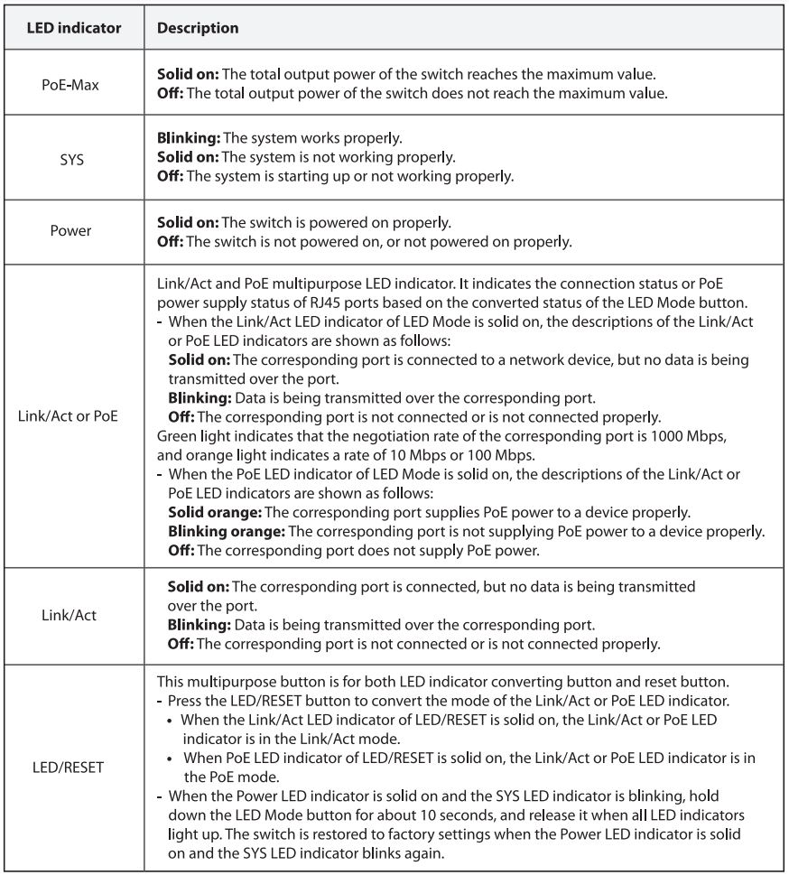 Tenda TEG5328P-24-410W L3 Managed PoE Switch Installation Guide - LED indicators & button descriptions