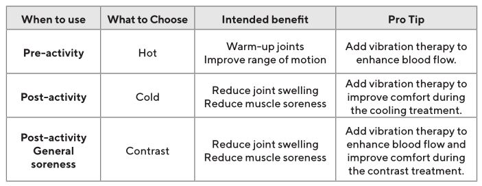 Therabody RecoveryTherm Hot and Cold Vibration Knee - Table 2. Treatment type selection