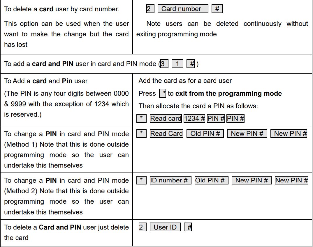 VisionNet 560597 IP65 Proximity Reader Stainless Steel Cover User Manual - Detailed Programming Guide