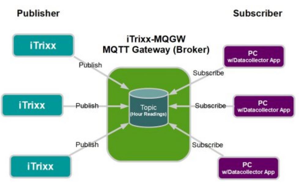 iTrixx-WFMN Owners and Operation User Manual - MONITOR DATA REMOTELY