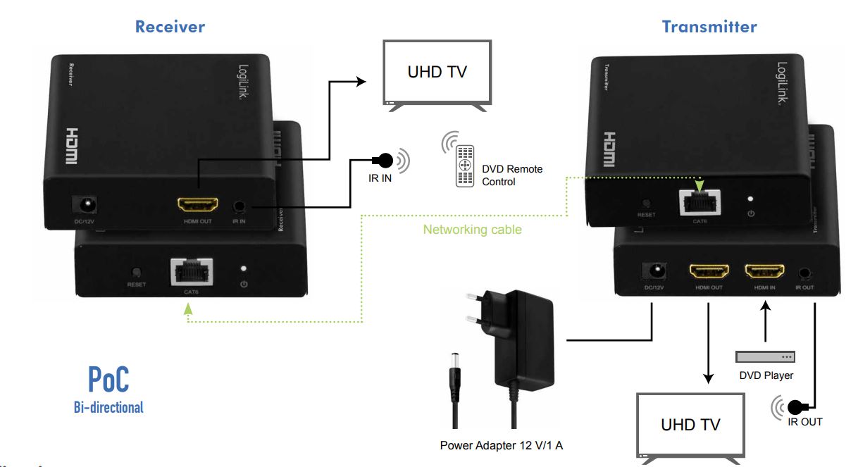 logiLink HD0030 4K HDMI Over IP Extender-Splitter Set User Guide - Receiver & Transmitter