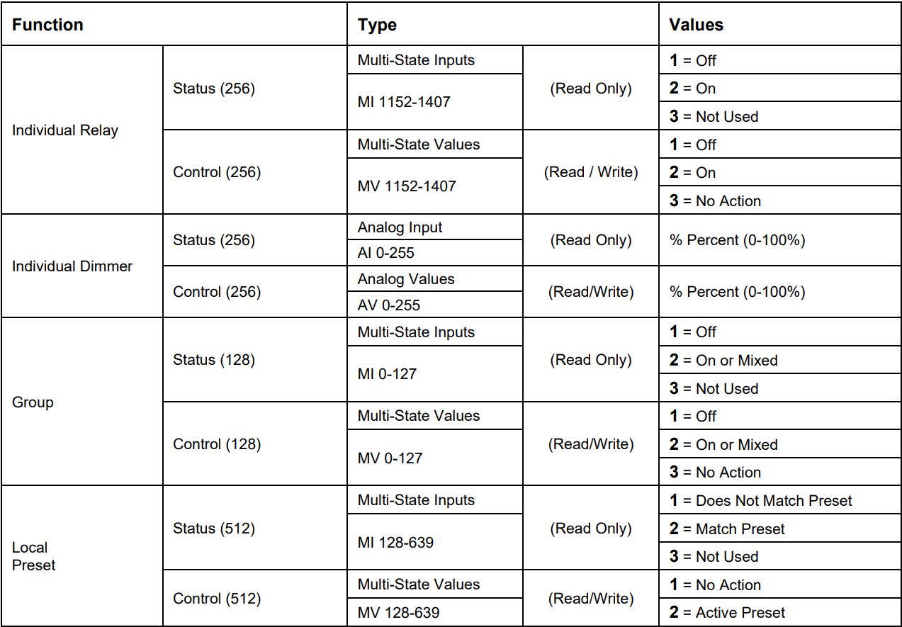 universal douglas WNG-3131 BACnet IP Gateway Instructions - BACnet Object List