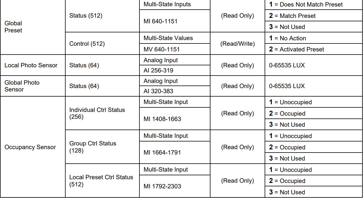 universal douglas WNG-3131 BACnet IP Gateway Instructions - BACnet Object List