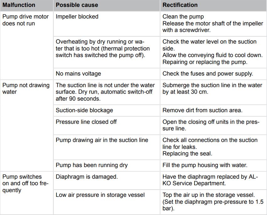 AL-KO HW 3000 Water Supply System Instruction Manual - HELP IN CASE OF MALFUNCTIONS