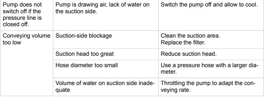 AL-KO HW 3000 Water Supply System Instruction Manual - HELP IN CASE OF MALFUNCTIONS