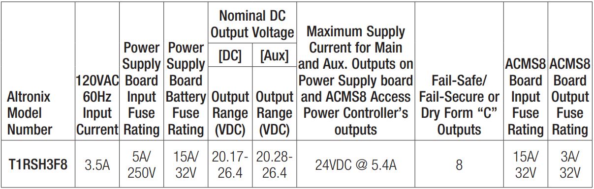 Altronix T1RSH3F8 Trove1R Rack Enclosure Installation Guide - Configuration Chart