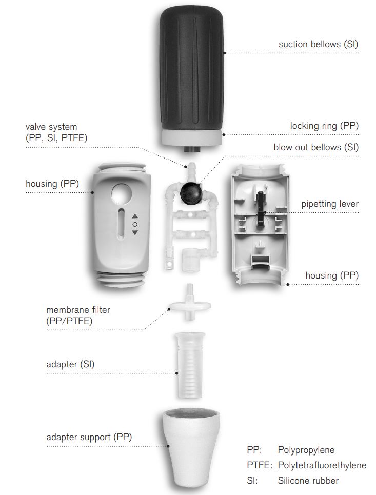 BRAND Macro Pipette Controller Instruction Manual - Operating Elements