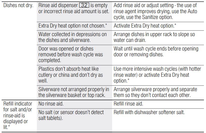 Bosch 800 Series Dishwasher 24'' SHEM78Z55N Stainless steel User Manual - Dishwashers may occasionally exhibit problems that are unrelated to a malfunction of the dishwasher itself