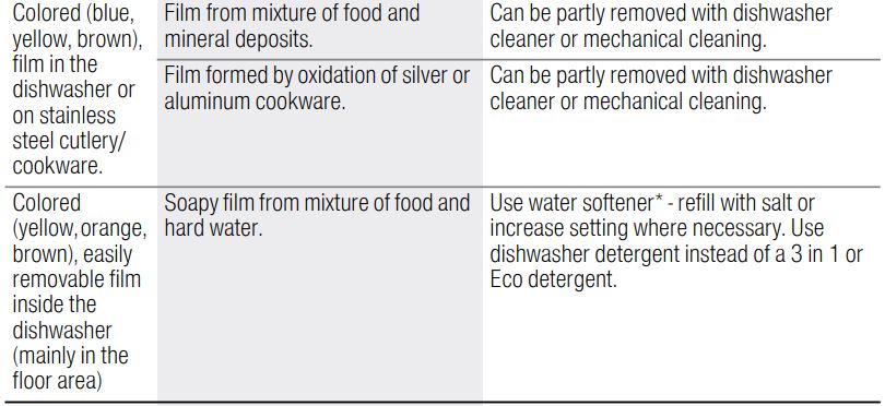 Bosch 800 Series Dishwasher 24'' SHEM78Z55N Stainless steel User Manual - Dishwashers may occasionally exhibit problems that are unrelated to a malfunction of the dishwasher itself