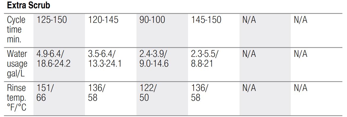 Bosch 800 Series Dishwasher 24'' SHEM78Z55N Stainless steel User Manual - Extra Scrub