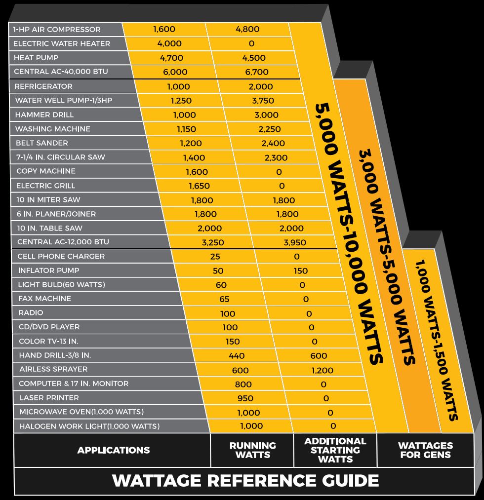 FIRMAN 3350 Power Equipment Gas-Powered User Manual - Wattage Reference Guide