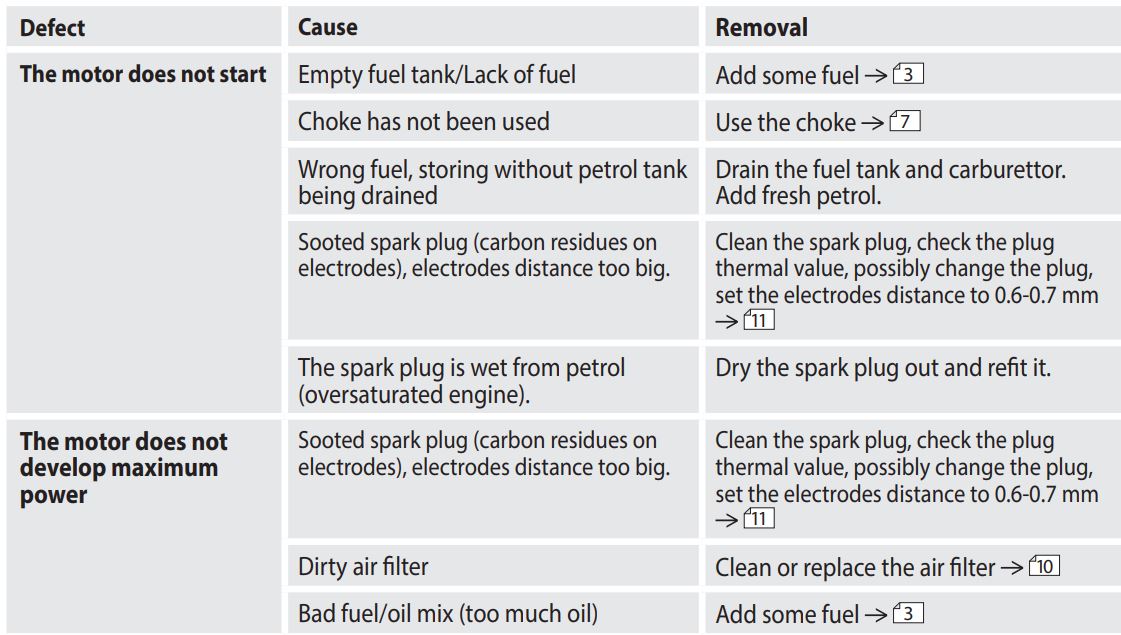 Gude GPR 821 PRO Petrol Post Driver Instruction Manual - Fehlerbehebung