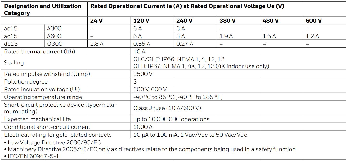 Honeywell 81521 Micro Switch Global Limit Switches Instruction Manual - Designation and Utilization