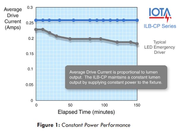 IOTA ILB-CP Series LED Emergency Driver Instruction Manual - Figure 1