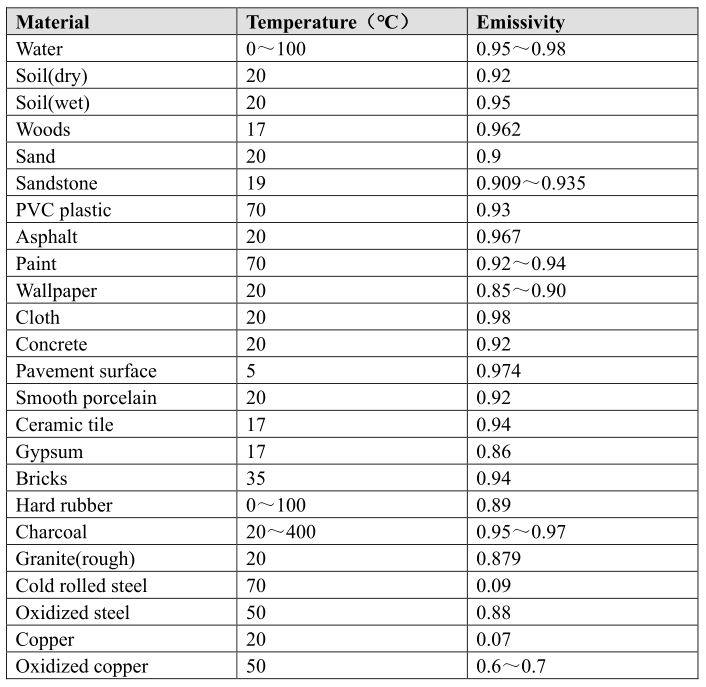 Inf iRay AT31F AT61F Online Temperature Measurement Thermal Camera - Appendix A Emissivity of Common Materials