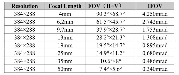 Inf iRay AT31F AT61F Online Temperature Measurement Thermal Camera - Table 8.1 AT31F Lens Parameters