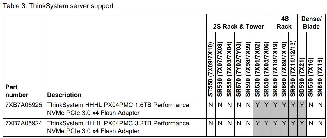 Lenovo PX04PMC NVMe Performance Flash Adapters User Guide - Table 3. ThinkSystem server support