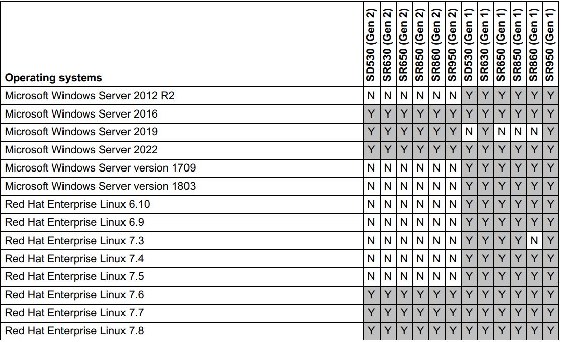 Lenovo PX04PMC NVMe Performance Flash Adapters User Guide - Table 4