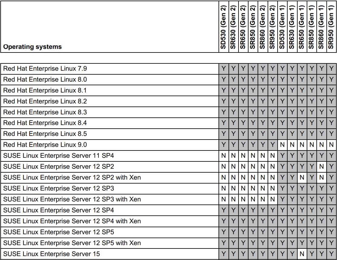 Lenovo PX04PMC NVMe Performance Flash Adapters User Guide - Table 4