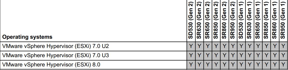 Lenovo PX04PMC NVMe Performance Flash Adapters User Guide - Table 4