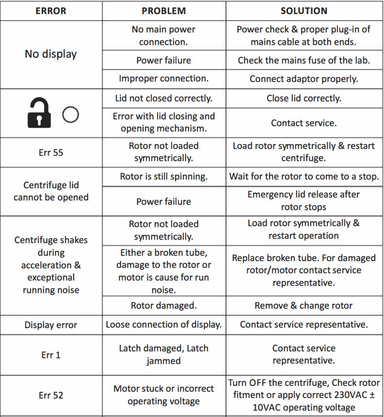 NEUATION TECHNOLOGIES iFUGE L400P 8 x 15 ml fixed Angle Rotor Instruction Manual - TROUBLESHOOTING