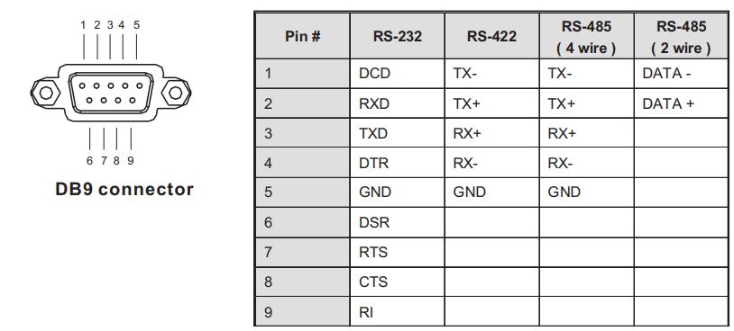 ORing IDS-342GT Industrial Secure Serial Port to Ethernet Device Server Installation Guide - DB9 serial port