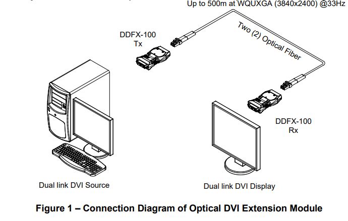 Opticis DDFX-100 2-Fiber Detachable Dual Link DVI module User Manual - Figure 1