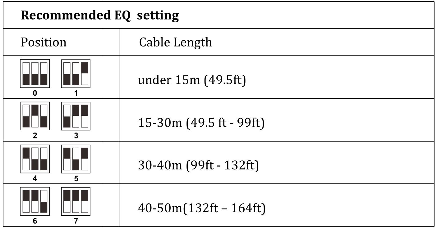 PWAY CAT5E HDMI Splitter 1x4 Over - RX Equalizer distance adjust