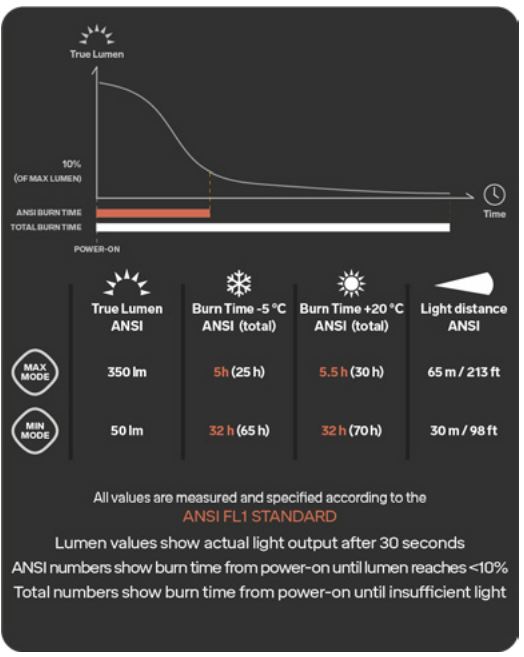 SILVA 38168 TERRA SCOUT XT Lightweight Versatile Headlamp Instruction Manual - TECHNICAL SPECIFICATIONS
