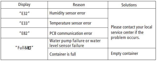 SOLT GGSHPD80 Heat Pump Dryer User Manual - Error Displays