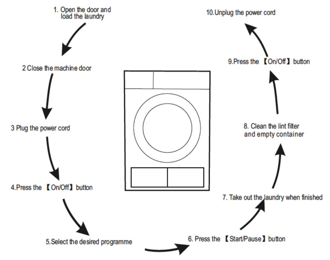 SOLT GGSHPD80 Heat Pump Dryer User Manual - Quick Start