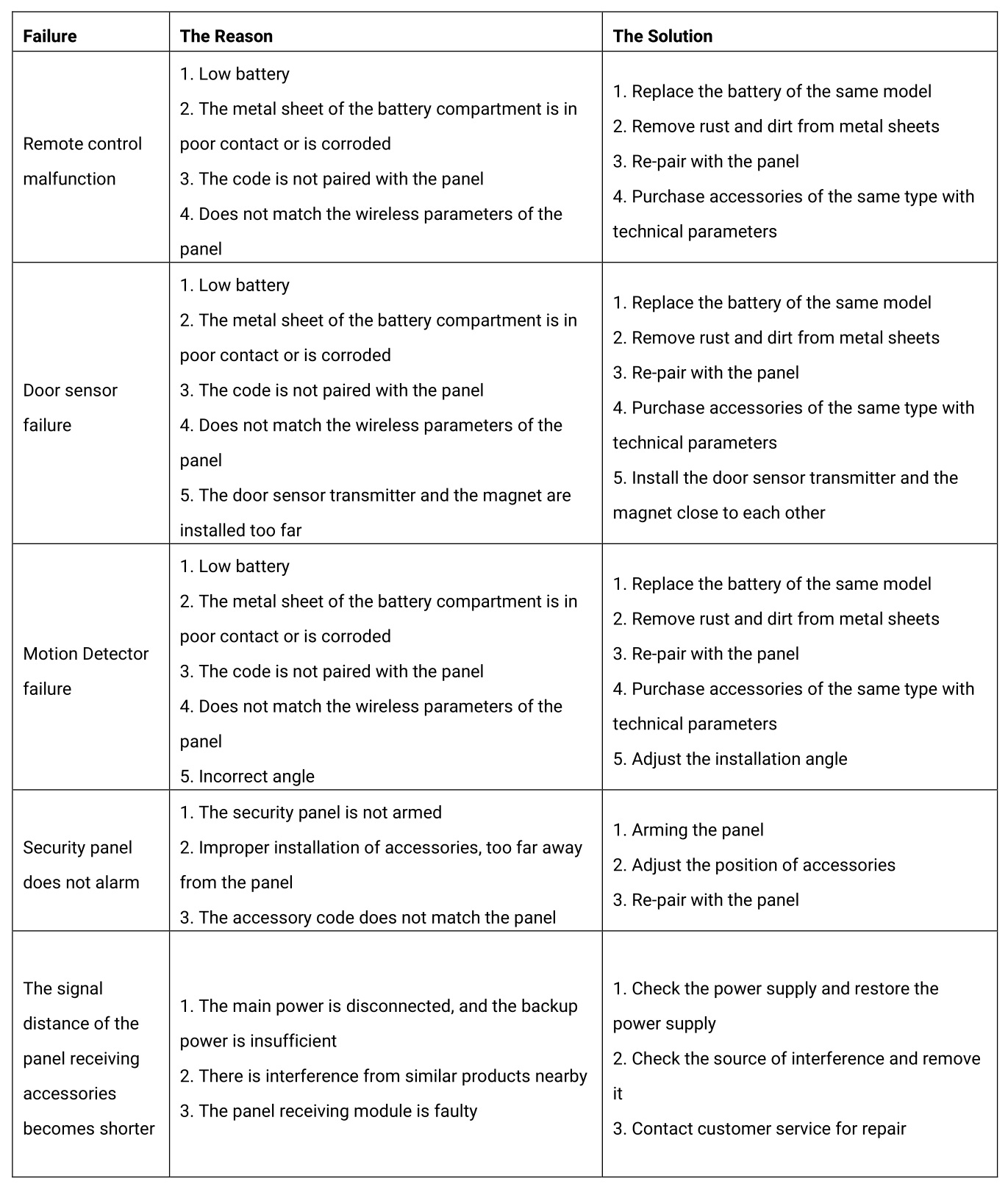 SOUJAMAO Smart Security Panel Kit - Troubleshooting and Maintenance