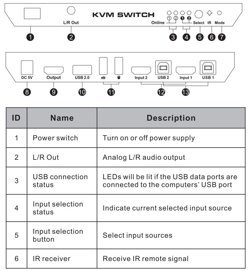 TESmart TES-HKS0401A2U-USGY HDMI KVM Switch User Manual - Panel Description