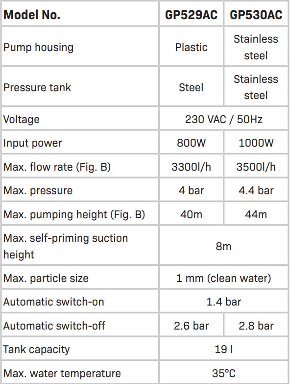 VONROC GP530AC Pressure Tank Unit Instruction Manual - TECHNICAL SPECIFICATIONS