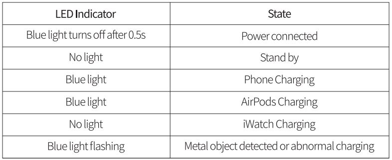 XINHUI MP-174 3 In 1 Wireless Charger User Manual - Indicator Status