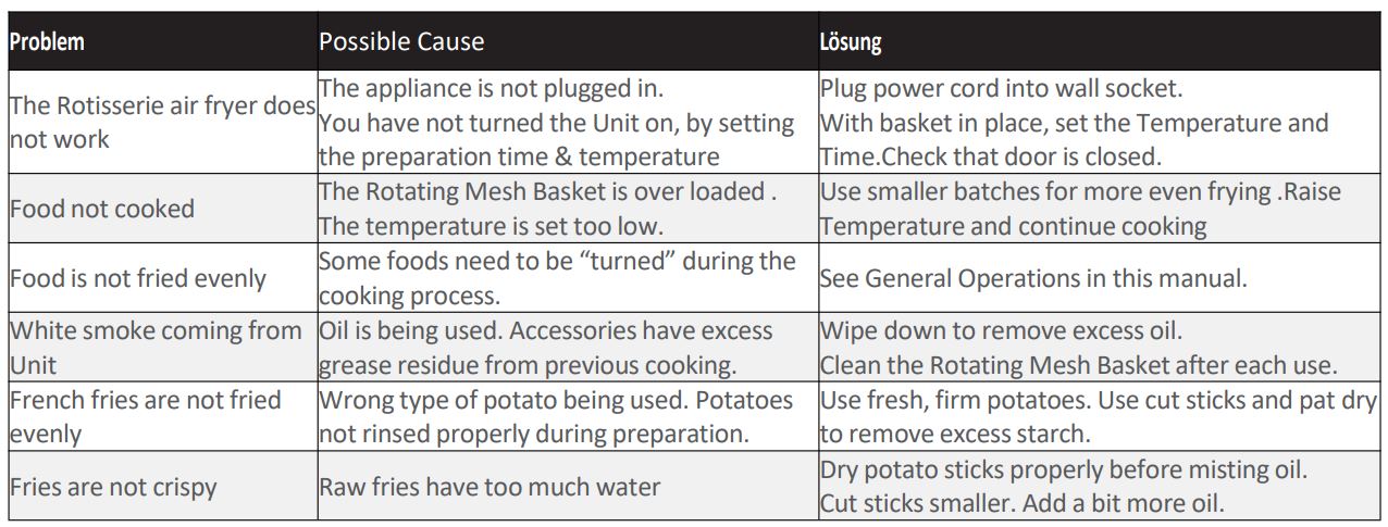 deco chef DCAIRD12BLK 12.7QT Digital Air Fryer Oven, with 3 Racks Instruction Manual - Troubleshooting