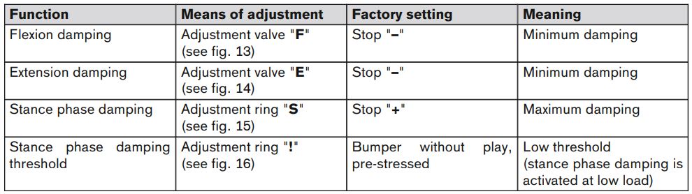ottobock 3R80 Modular Knee Joint Instruction Manual - Checking the Factory Settings