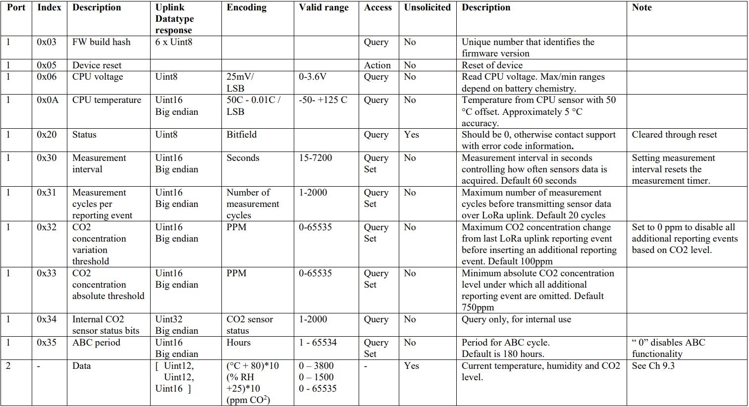 talkpool OY1211 LoRaWAN CO2 Meter User Manual - Downlink commands and queries