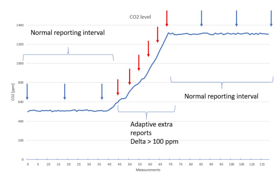 talkpool OY1211 LoRaWAN CO2 Meter User Manual - Measurement and reporting interval