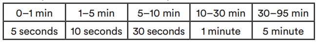 time quantities