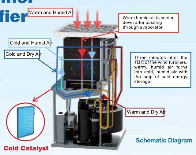 ALORAIR SLGR 1400X Commercial Dehumidifier Owner's Manual - How Does SLGR works