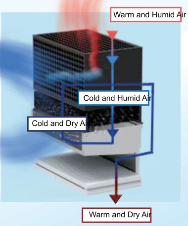 ALORAIR SLGR 1400X Commercial Dehumidifier Owner's Manual - Knowing more about the difference