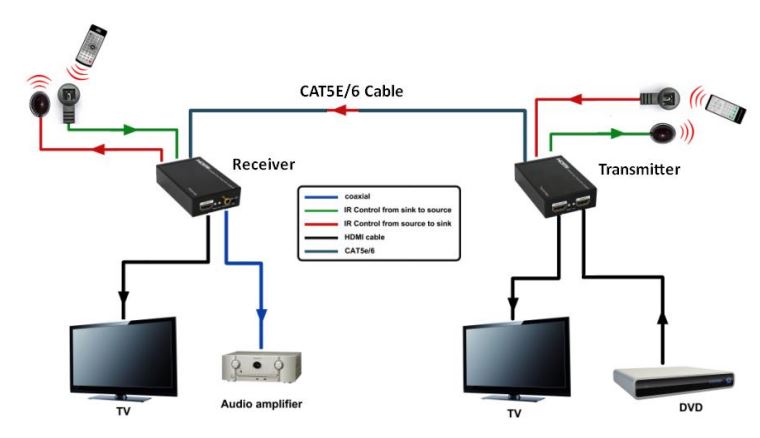 CableWholesale 41v3-24300 1080P HDMI Extender Over Cat5e 6 with Loop Out and Dual IR User Manual - CONNECTION DIAGRAM