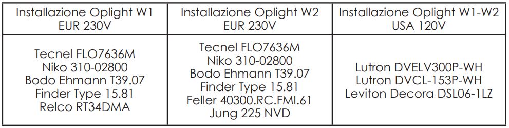 FLOS F4682009 Oplight W2 LED Dimmable Wall Lamp Instruction Manual - It is possible to adjust the light intensity