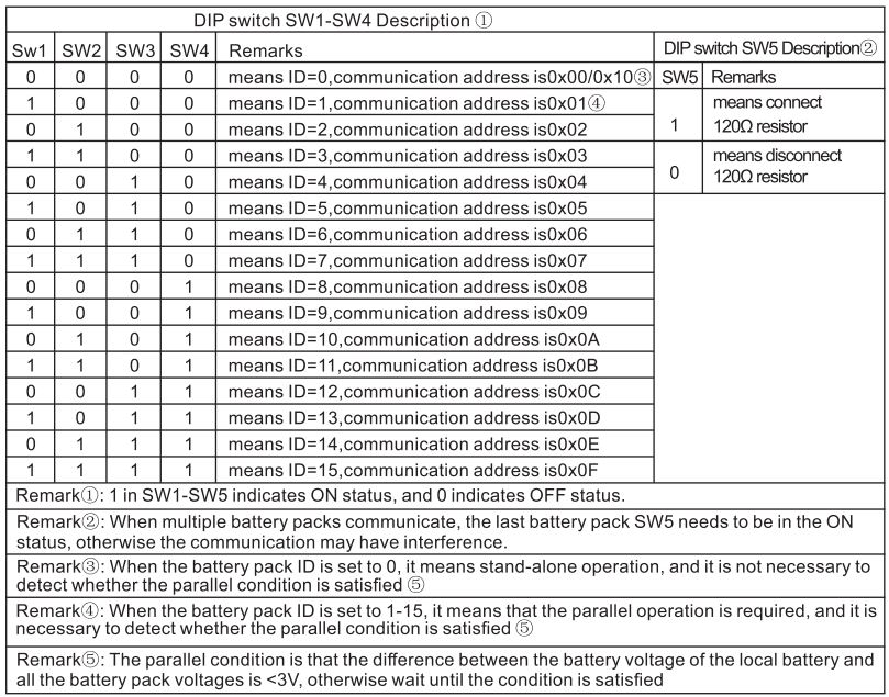 Felicitysolar LiFePO4 Battery System for Households User Guide - Dip switch SW1-SW4 Description