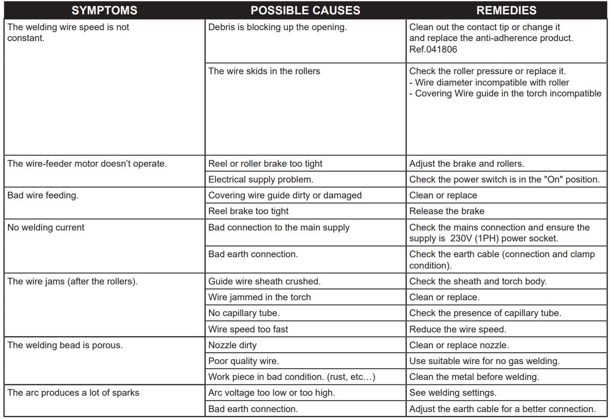 GYS SMARTMIG 110 No Gas Welder User Guide - TROUBLESHOOTING