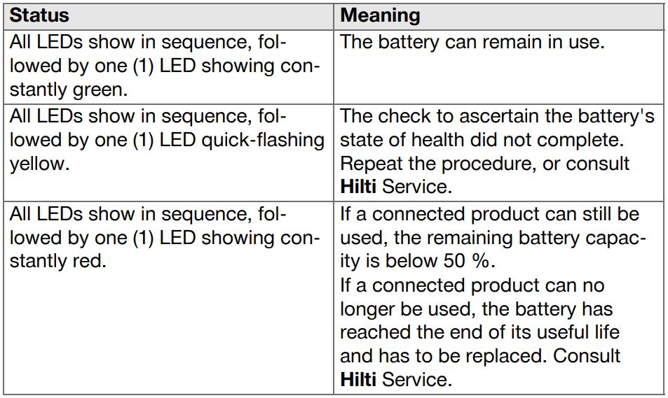 HILTI SL 2-22 LED work light Instruction Manual - Indicators showing the battery's state of health