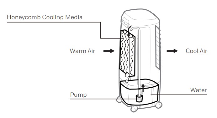 Honeywell CO70PE Portable Evaporative Air Cooler - Evaporative Air Cooling Mechanism