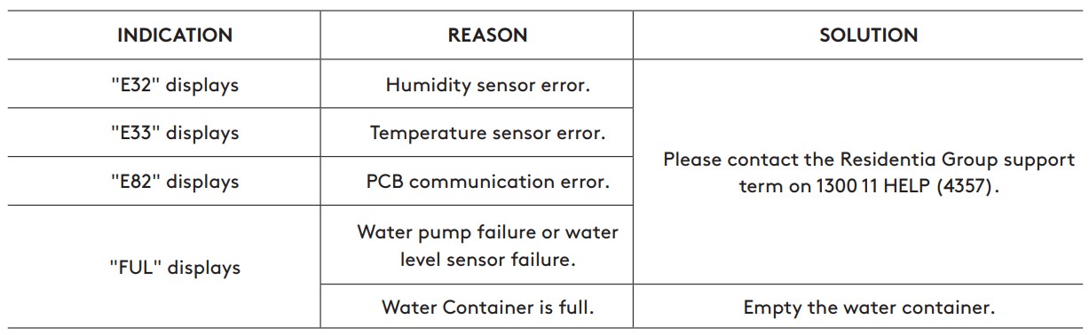 Inalto IHPD80 8kg Heat Pump Dryer - ERROR MESSAGES AND SOLUTIONS