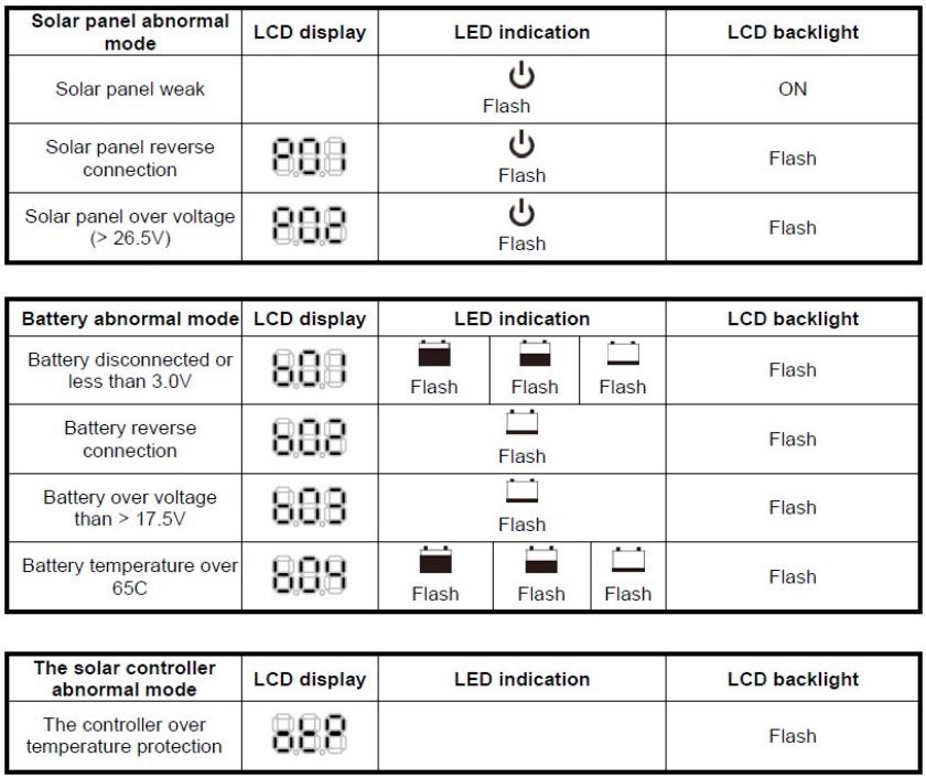 KT SOLAR KT70733 200W 12V Portable Folding Solar Blanket User Manual - ABNORMAL OPERATION MODE